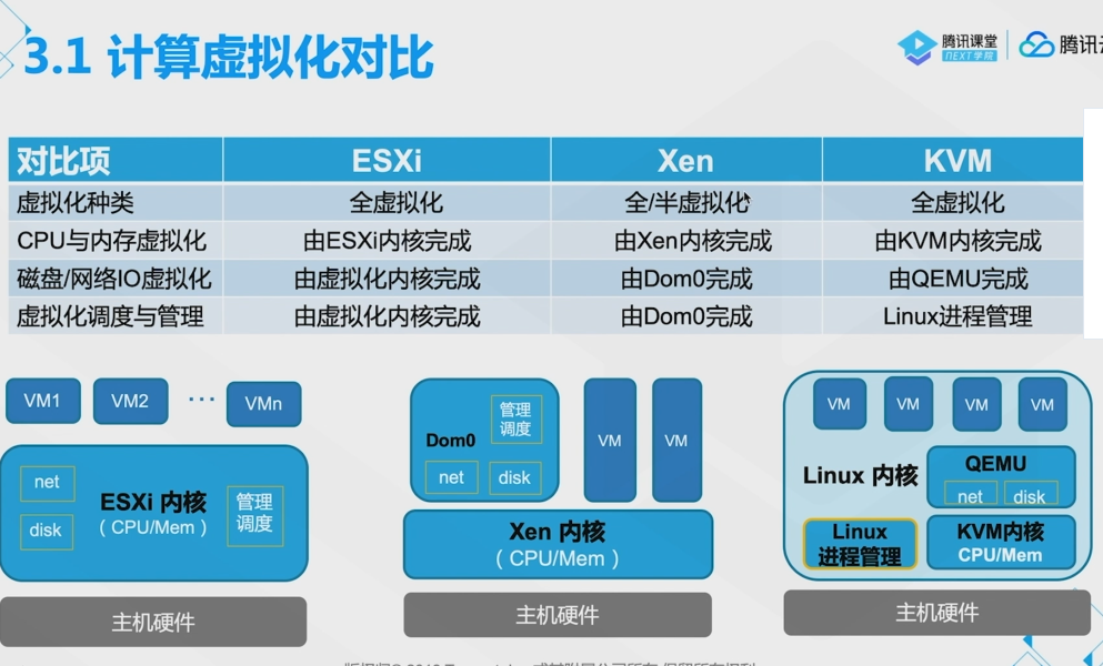 腾讯云从业者认证考试（学习笔记知识总结-全部章节）
