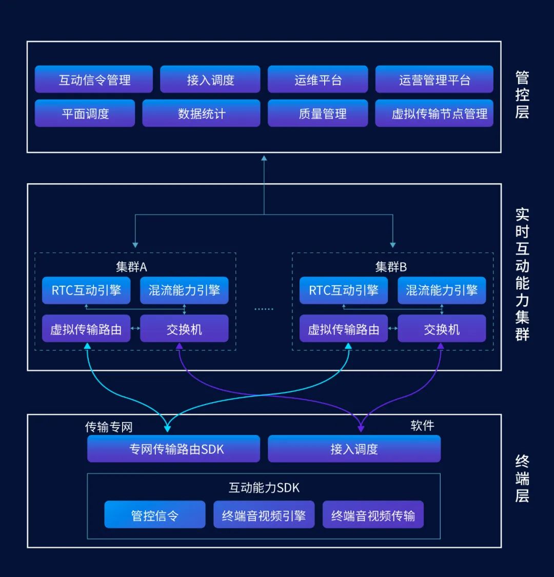 如何打造运营商级的超高清强互动直播业务？