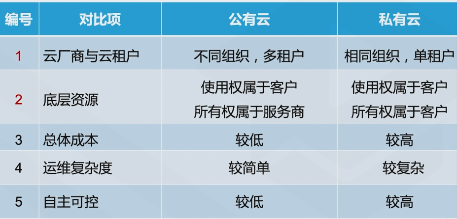 腾讯云从业者认证考试（学习笔记知识总结-全部章节）