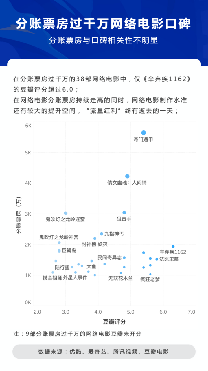失去“流量红利”后，网络电影的未来会如何书写？