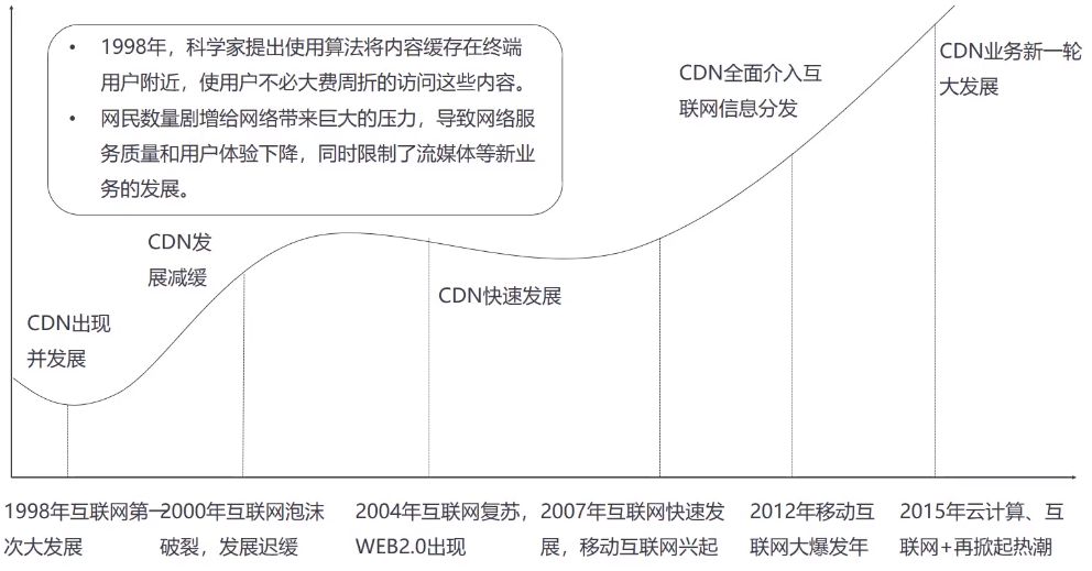 内容分发网络CDN