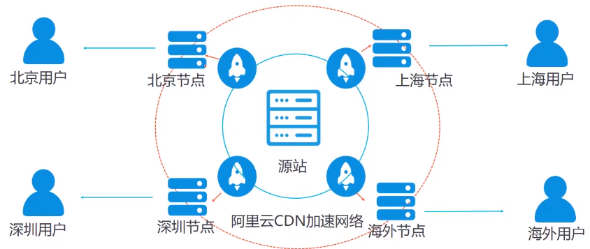 内容分发网络CDN