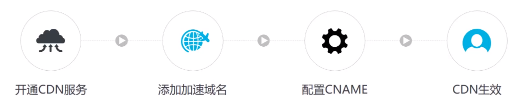 内容分发网络CDN