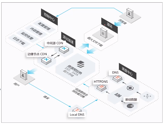 内容分发网络CDN