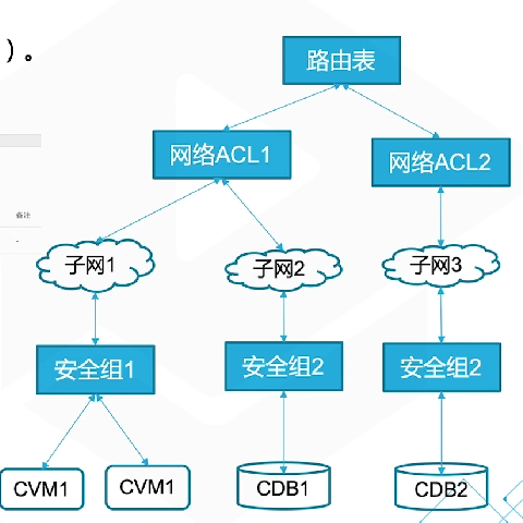 腾讯云从业者认证考试（学习笔记知识总结-全部章节）