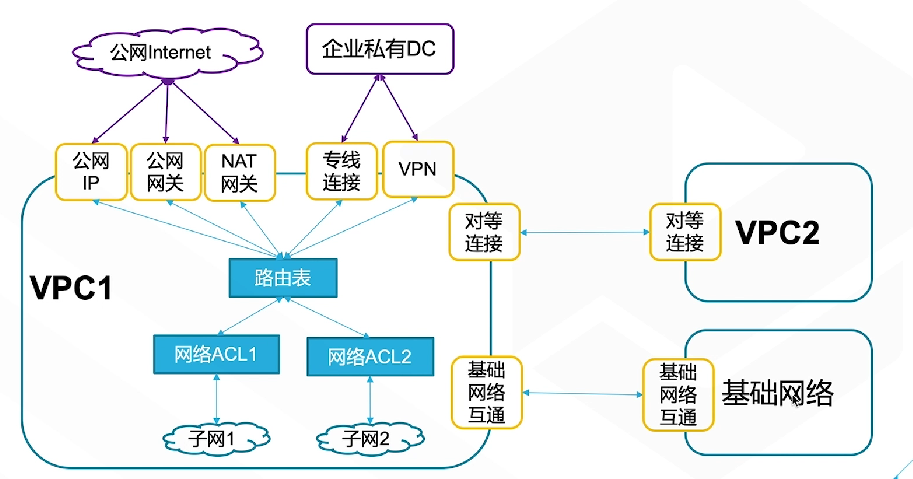 腾讯云从业者认证考试（学习笔记知识总结-全部章节）