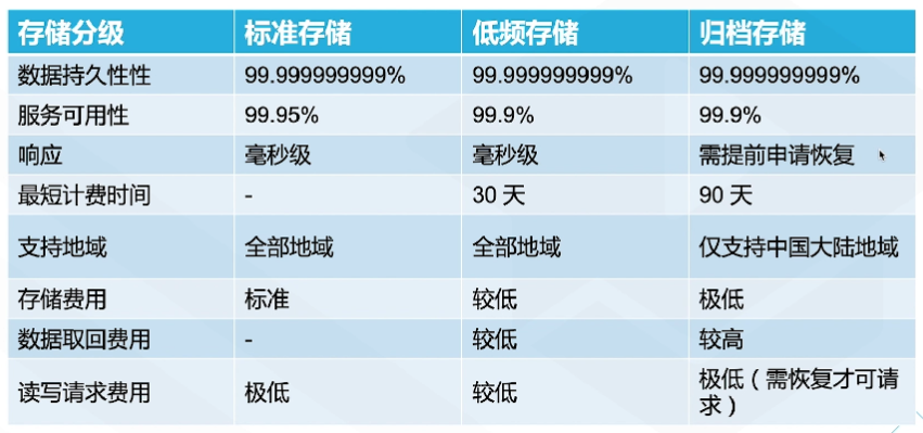 腾讯云从业者认证考试（学习笔记知识总结-全部章节）