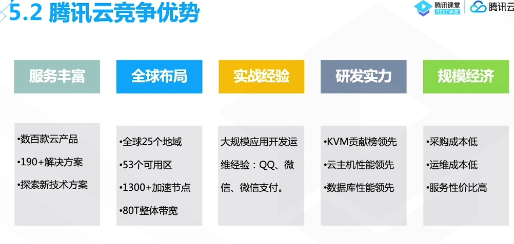 腾讯云从业者认证考试（学习笔记知识总结-全部章节）