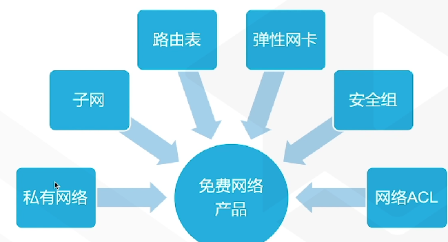 腾讯云从业者认证考试（学习笔记知识总结-全部章节）