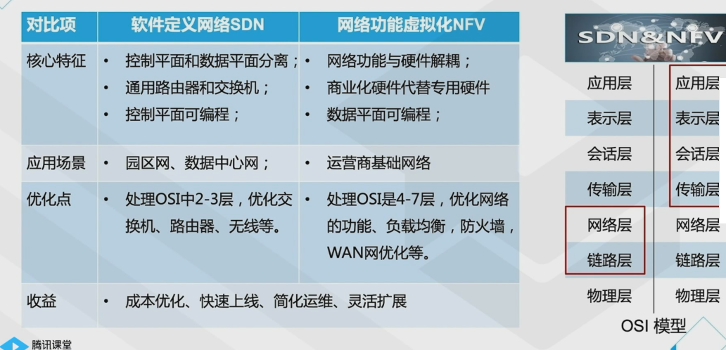 腾讯云从业者认证考试（学习笔记知识总结-全部章节）