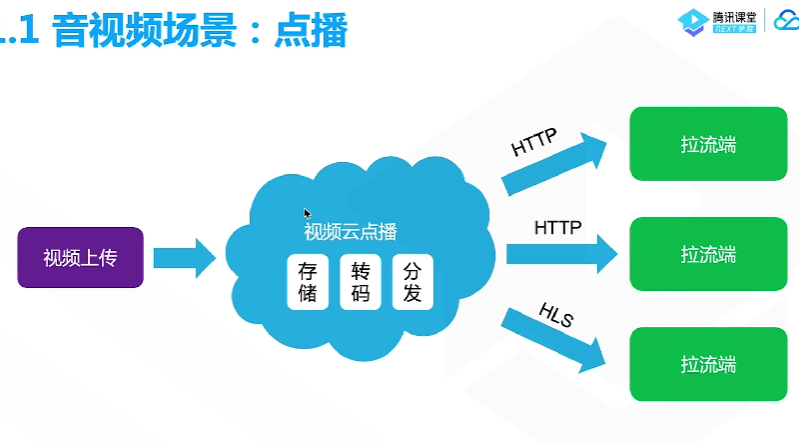 腾讯云从业者认证考试（学习笔记知识总结-全部章节）