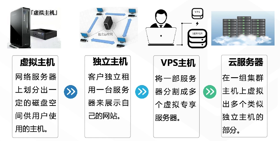 腾讯云从业者认证考试（学习笔记知识总结-全部章节）