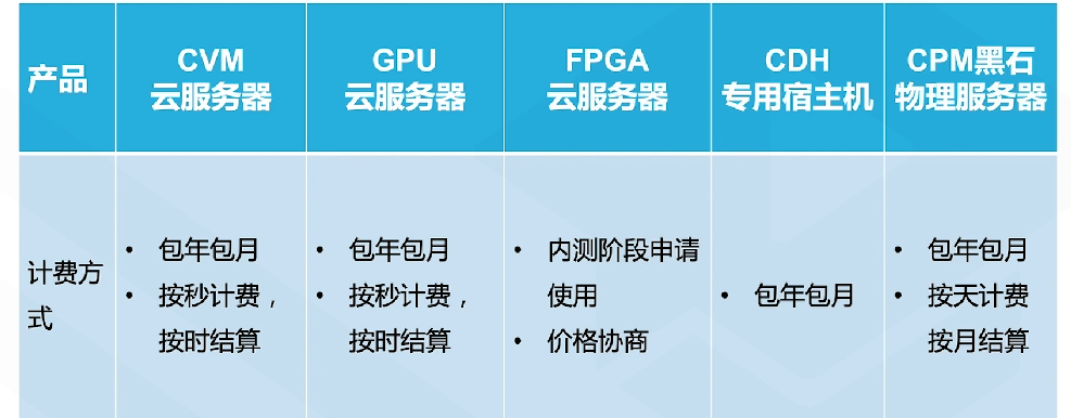 腾讯云从业者认证考试（学习笔记知识总结-全部章节）