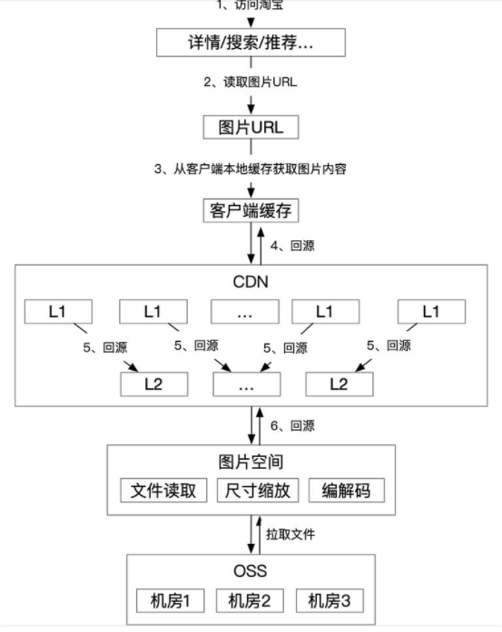 CDN工作原理，淘宝的CDN是怎样做的？