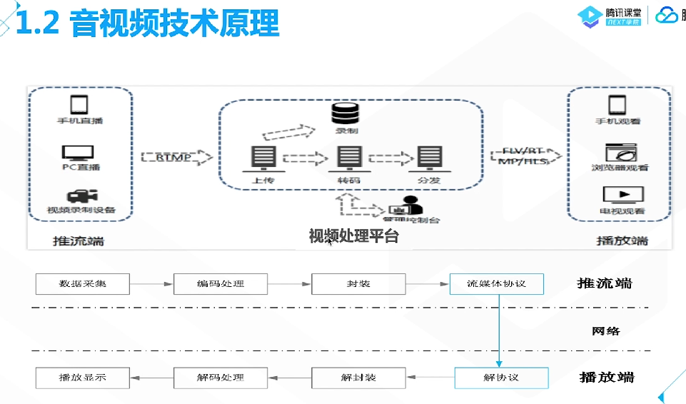 腾讯云从业者认证考试（学习笔记知识总结-全部章节）