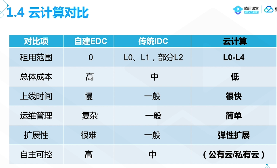 腾讯云从业者认证考试（学习笔记知识总结-全部章节）