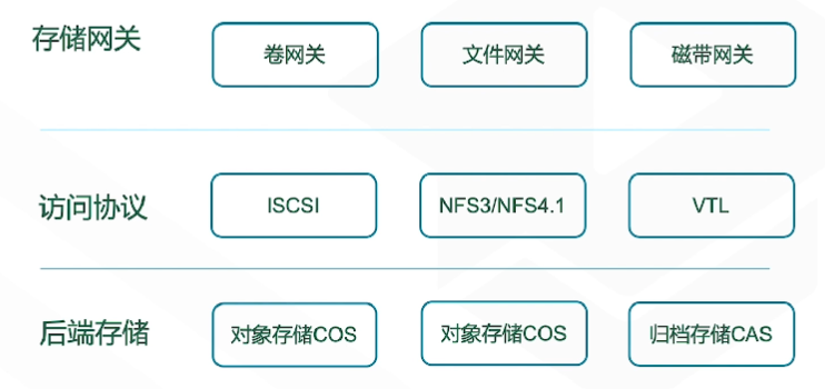 腾讯云从业者认证考试（学习笔记知识总结-全部章节）
