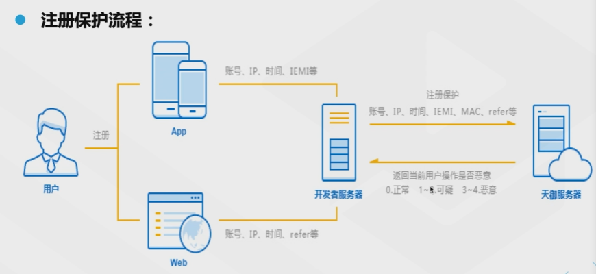 腾讯云从业者认证考试（学习笔记知识总结-全部章节）
