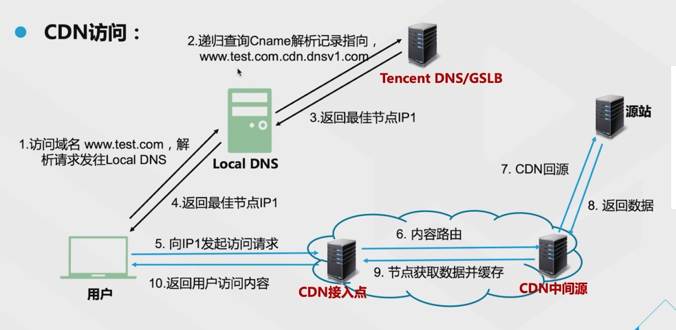 腾讯云从业者认证考试（学习笔记知识总结-全部章节）