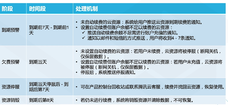 腾讯云从业者认证考试（学习笔记知识总结-全部章节）