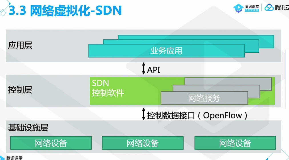 腾讯云从业者认证考试（学习笔记知识总结-全部章节）