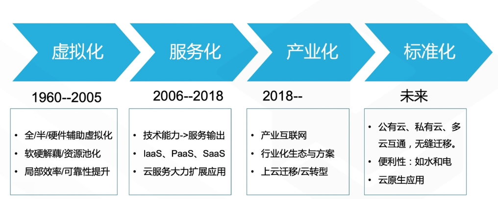 腾讯云从业者认证考试（学习笔记知识总结-全部章节）