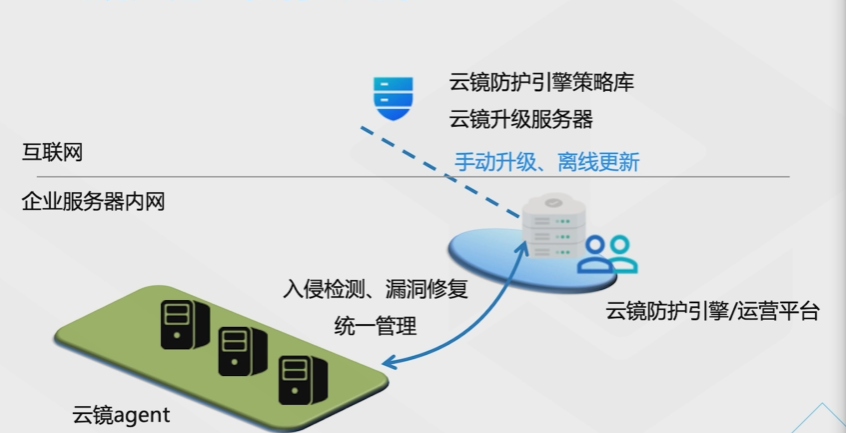 腾讯云从业者认证考试（学习笔记知识总结-全部章节）
