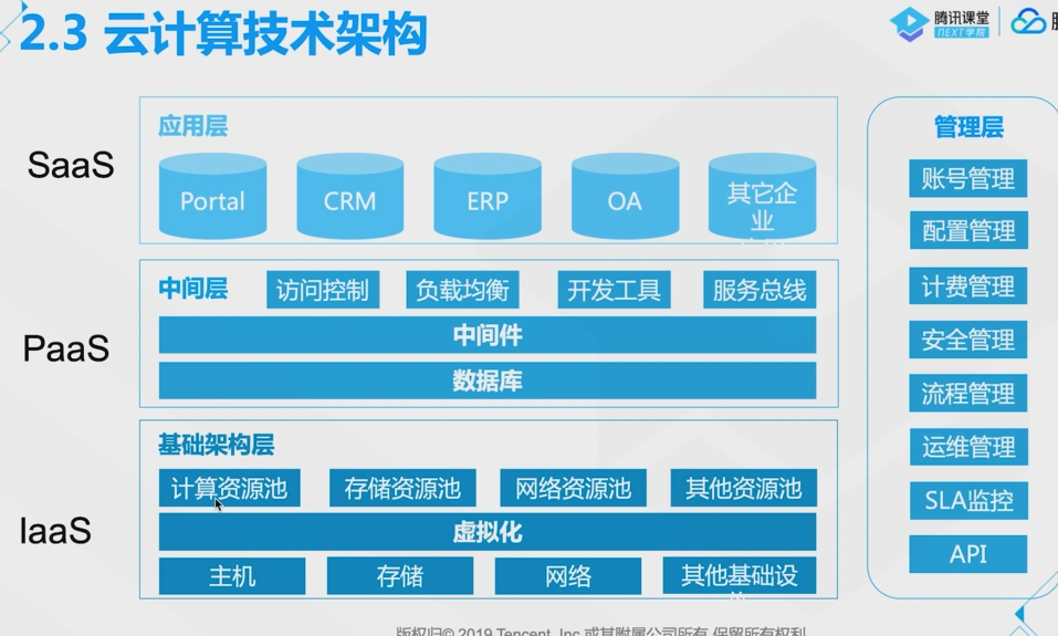 腾讯云从业者认证考试（学习笔记知识总结-全部章节）