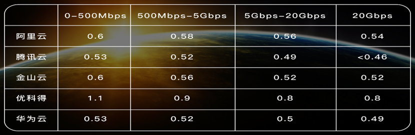 5G时代，区块链如何改造CDN市场？
