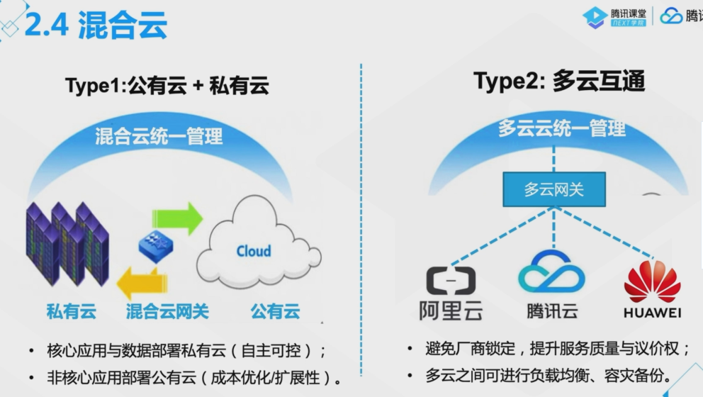 腾讯云从业者认证考试（学习笔记知识总结-全部章节）