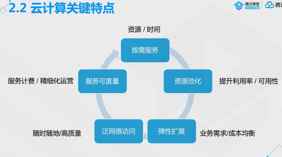 腾讯云从业者认证考试（学习笔记知识总结-全部章节）