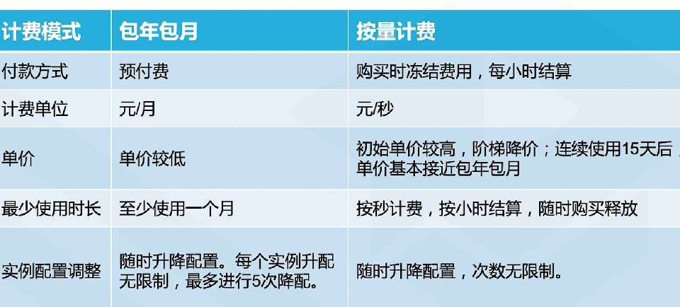 腾讯云从业者认证考试（学习笔记知识总结-全部章节）