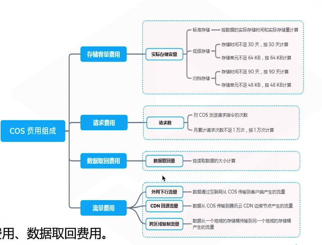 腾讯云从业者认证考试（学习笔记知识总结-全部章节）