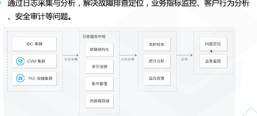 腾讯云从业者认证考试（学习笔记知识总结-全部章节）