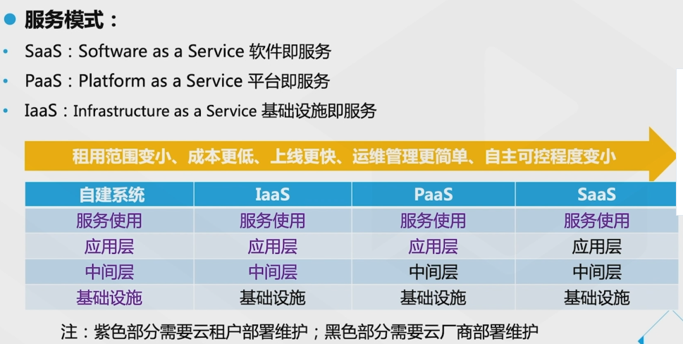 腾讯云从业者认证考试（学习笔记知识总结-全部章节）