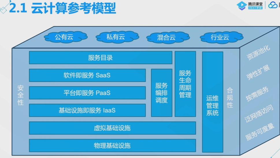 腾讯云从业者认证考试（学习笔记知识总结-全部章节）