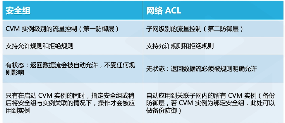 腾讯云从业者认证考试（学习笔记知识总结-全部章节）