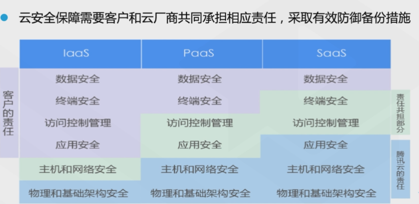 腾讯云从业者认证考试（学习笔记知识总结-全部章节）