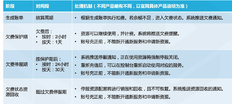 腾讯云从业者认证考试（学习笔记知识总结-全部章节）