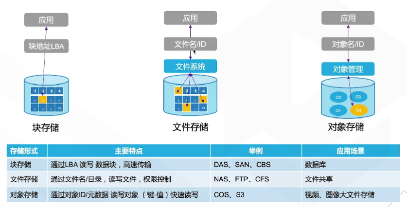 腾讯云从业者认证考试（学习笔记知识总结-全部章节）