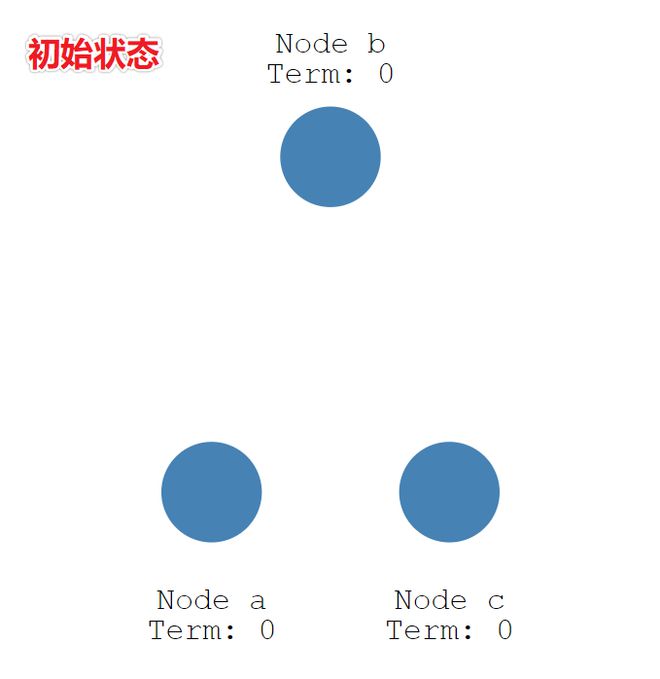 用动图讲解分布式 Raft