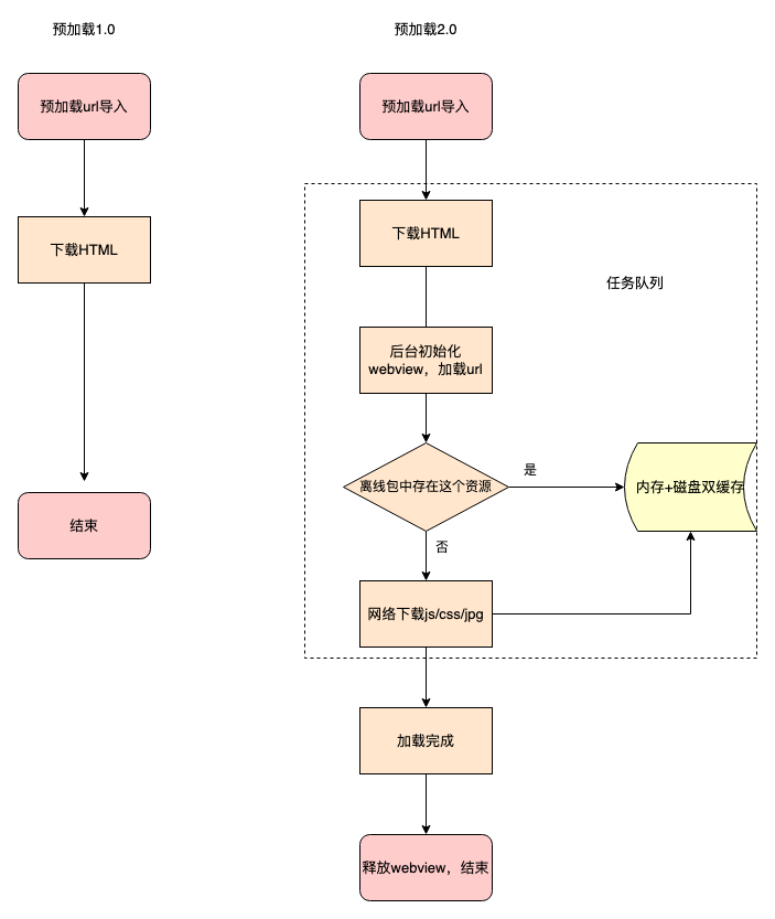 得物 App H5秒开优化实战