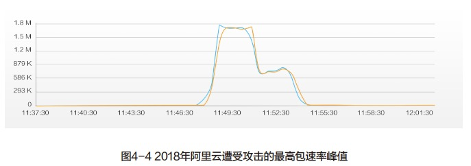 2018年DDoS攻击全态势：战胜第一波攻击成“抗D” 关键