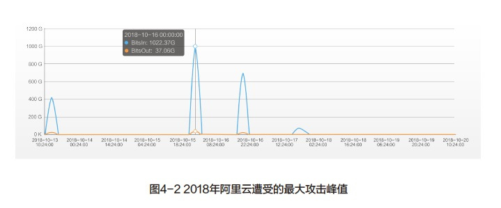 2018年DDoS攻击全态势：战胜第一波攻击成“抗D” 关键