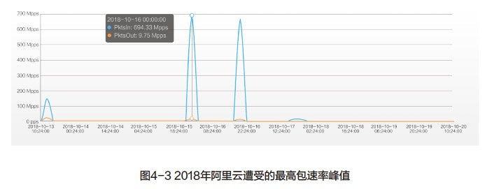 2018年DDoS攻击全态势：战胜第一波攻击成“抗D” 关键