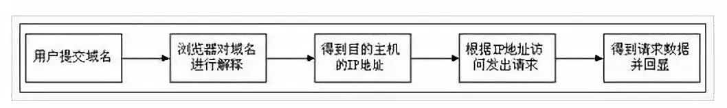 一篇文章带你飞，轻松弄懂 CDN 技术原理