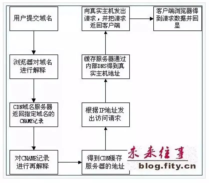 一篇文章带你飞，轻松弄懂 CDN 技术原理