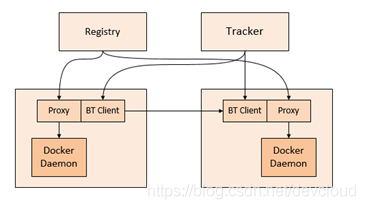 电商业务容器化遇瓶颈，公有云Docker镜像P2P加速很安全
