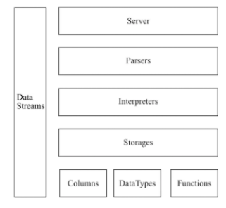 clickhouse  入门介绍和预演