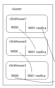 clickhouse  入门介绍和预演